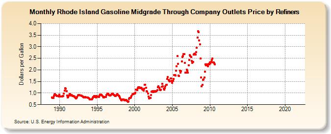 Rhode Island Gasoline Midgrade Through Company Outlets Price by Refiners (Dollars per Gallon)