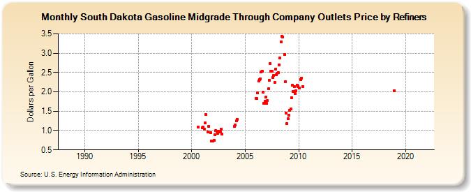 South Dakota Gasoline Midgrade Through Company Outlets Price by Refiners (Dollars per Gallon)