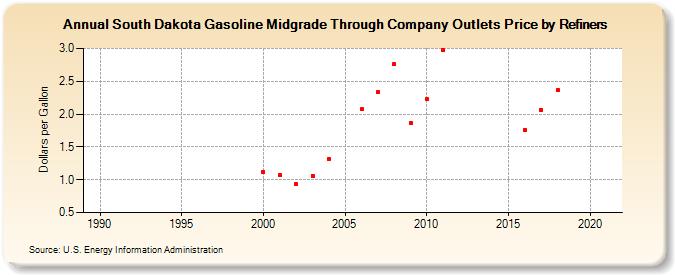South Dakota Gasoline Midgrade Through Company Outlets Price by Refiners (Dollars per Gallon)