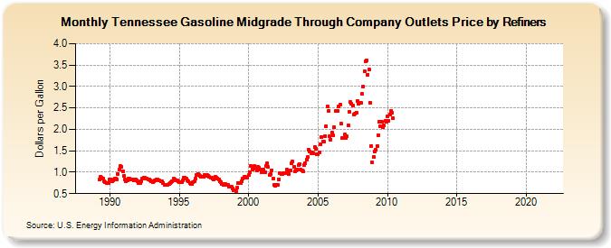 Tennessee Gasoline Midgrade Through Company Outlets Price by Refiners (Dollars per Gallon)