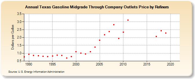 Texas Gasoline Midgrade Through Company Outlets Price by Refiners (Dollars per Gallon)