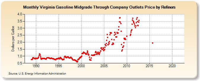 Virginia Gasoline Midgrade Through Company Outlets Price by Refiners (Dollars per Gallon)