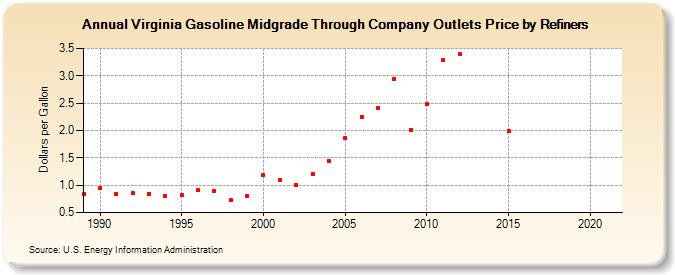 Virginia Gasoline Midgrade Through Company Outlets Price by Refiners (Dollars per Gallon)