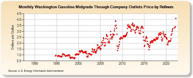 Washington Gasoline Midgrade Through Company Outlets Price by Refiners (Dollars per Gallon)