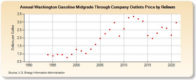 Washington Gasoline Midgrade Through Company Outlets Price by Refiners (Dollars per Gallon)