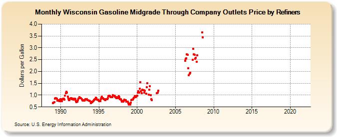 Wisconsin Gasoline Midgrade Through Company Outlets Price by Refiners (Dollars per Gallon)