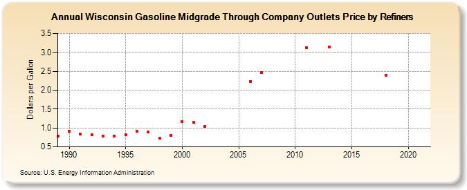 Wisconsin Gasoline Midgrade Through Company Outlets Price by Refiners (Dollars per Gallon)