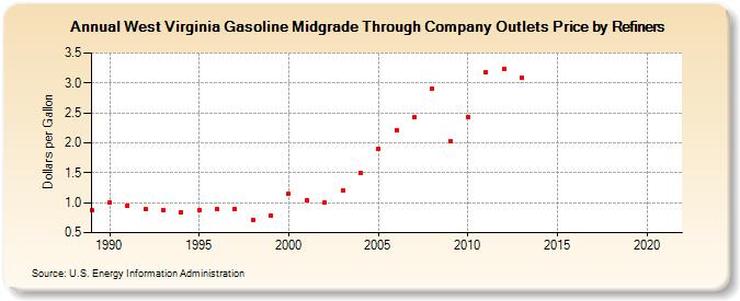 West Virginia Gasoline Midgrade Through Company Outlets Price by Refiners (Dollars per Gallon)