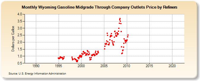 Wyoming Gasoline Midgrade Through Company Outlets Price by Refiners (Dollars per Gallon)