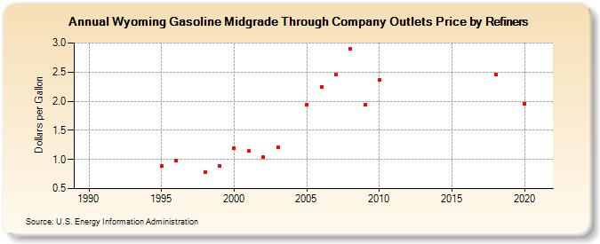 Wyoming Gasoline Midgrade Through Company Outlets Price by Refiners (Dollars per Gallon)