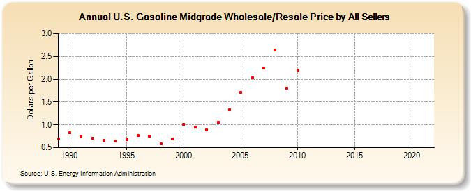 U.S. Gasoline Midgrade Wholesale/Resale Price by All Sellers (Dollars per Gallon)