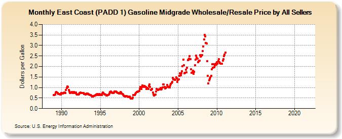 East Coast (PADD 1) Gasoline Midgrade Wholesale/Resale Price by All Sellers (Dollars per Gallon)