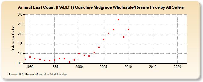 East Coast (PADD 1) Gasoline Midgrade Wholesale/Resale Price by All Sellers (Dollars per Gallon)