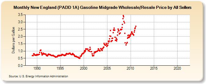 New England (PADD 1A) Gasoline Midgrade Wholesale/Resale Price by All Sellers (Dollars per Gallon)