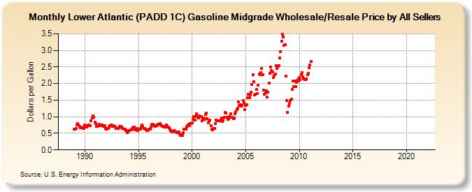 Lower Atlantic (PADD 1C) Gasoline Midgrade Wholesale/Resale Price by All Sellers (Dollars per Gallon)