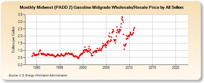 Midwest (PADD 2) Gasoline Midgrade Wholesale/Resale Price by All Sellers (Dollars per Gallon)