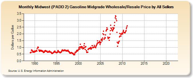 Midwest (PADD 2) Gasoline Midgrade Wholesale/Resale Price by All Sellers (Dollars per Gallon)