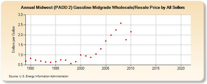 Midwest (PADD 2) Gasoline Midgrade Wholesale/Resale Price by All Sellers (Dollars per Gallon)