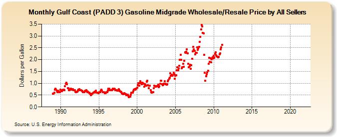 Gulf Coast (PADD 3) Gasoline Midgrade Wholesale/Resale Price by All Sellers (Dollars per Gallon)