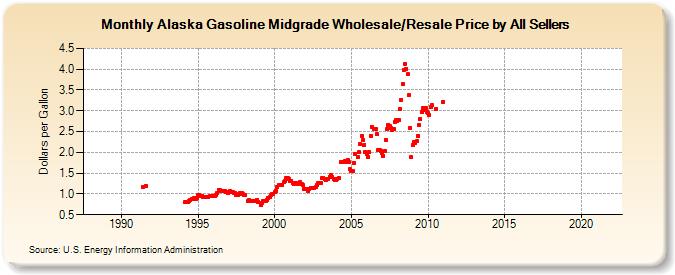 Alaska Gasoline Midgrade Wholesale/Resale Price by All Sellers (Dollars per Gallon)