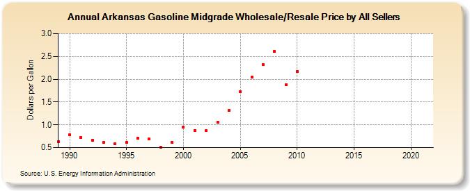 Arkansas Gasoline Midgrade Wholesale/Resale Price by All Sellers (Dollars per Gallon)