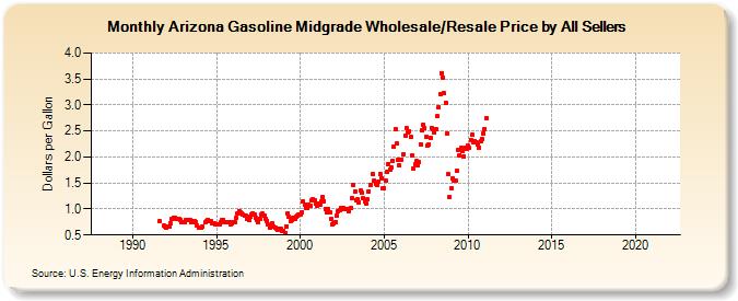 Arizona Gasoline Midgrade Wholesale/Resale Price by All Sellers (Dollars per Gallon)