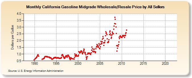 California Gasoline Midgrade Wholesale/Resale Price by All Sellers (Dollars per Gallon)