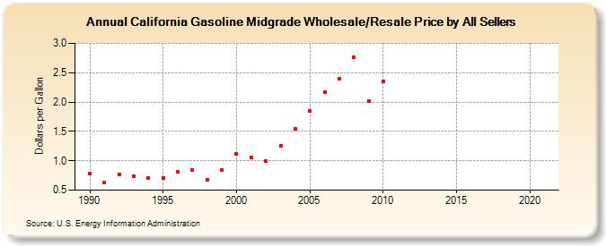 California Gasoline Midgrade Wholesale/Resale Price by All Sellers (Dollars per Gallon)