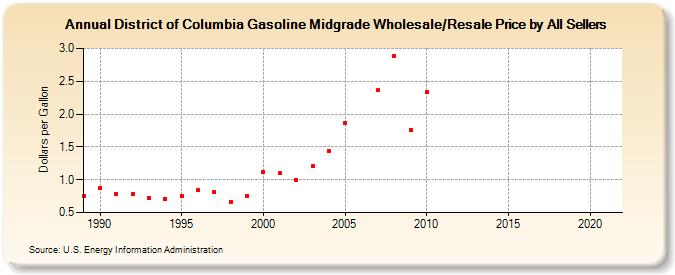 District of Columbia Gasoline Midgrade Wholesale/Resale Price by All Sellers (Dollars per Gallon)