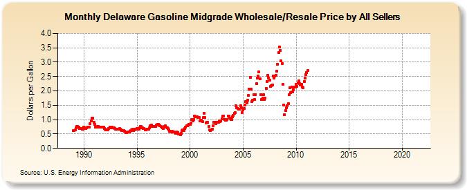 Delaware Gasoline Midgrade Wholesale/Resale Price by All Sellers (Dollars per Gallon)