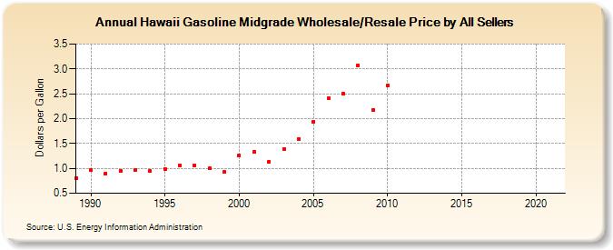 Hawaii Gasoline Midgrade Wholesale/Resale Price by All Sellers (Dollars per Gallon)