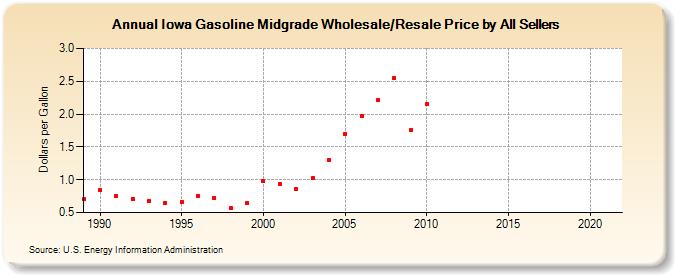 Iowa Gasoline Midgrade Wholesale/Resale Price by All Sellers (Dollars per Gallon)