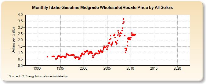 Idaho Gasoline Midgrade Wholesale/Resale Price by All Sellers (Dollars per Gallon)