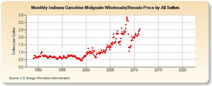 Indiana Gasoline Midgrade Wholesale/Resale Price by All Sellers (Dollars per Gallon)