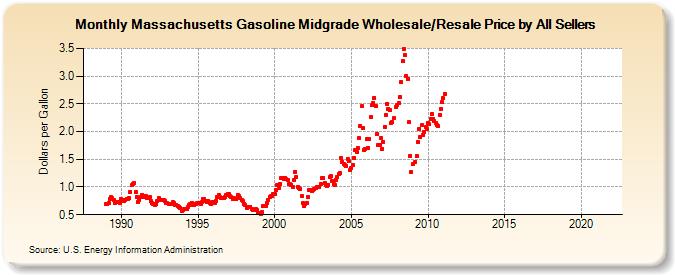 Massachusetts Gasoline Midgrade Wholesale/Resale Price by All Sellers (Dollars per Gallon)
