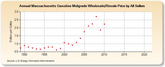 Massachusetts Gasoline Midgrade Wholesale/Resale Price by All Sellers (Dollars per Gallon)