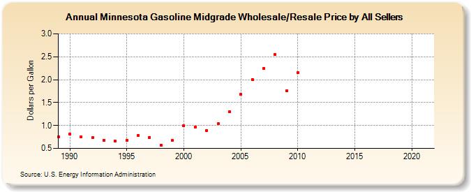 Minnesota Gasoline Midgrade Wholesale/Resale Price by All Sellers (Dollars per Gallon)