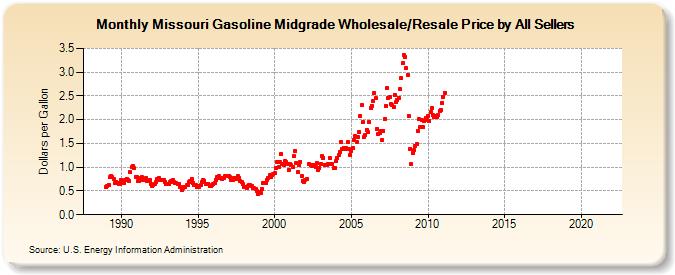 Missouri Gasoline Midgrade Wholesale/Resale Price by All Sellers (Dollars per Gallon)