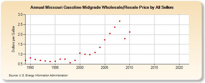 Missouri Gasoline Midgrade Wholesale/Resale Price by All Sellers (Dollars per Gallon)