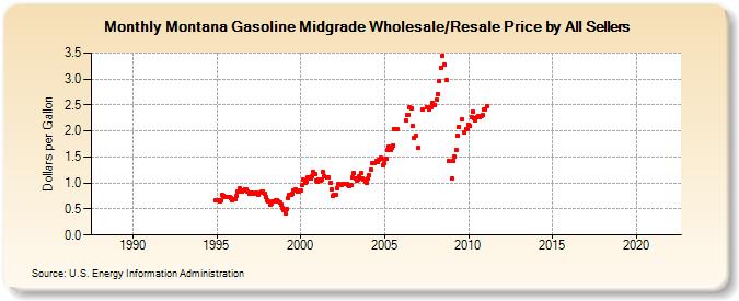 Montana Gasoline Midgrade Wholesale/Resale Price by All Sellers (Dollars per Gallon)