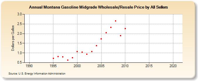 Montana Gasoline Midgrade Wholesale/Resale Price by All Sellers (Dollars per Gallon)