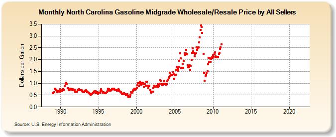 North Carolina Gasoline Midgrade Wholesale/Resale Price by All Sellers (Dollars per Gallon)