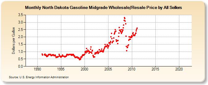 North Dakota Gasoline Midgrade Wholesale/Resale Price by All Sellers (Dollars per Gallon)