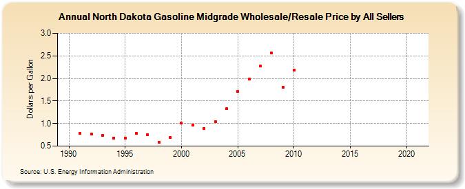 North Dakota Gasoline Midgrade Wholesale/Resale Price by All Sellers (Dollars per Gallon)