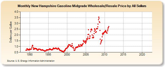 New Hampshire Gasoline Midgrade Wholesale/Resale Price by All Sellers (Dollars per Gallon)