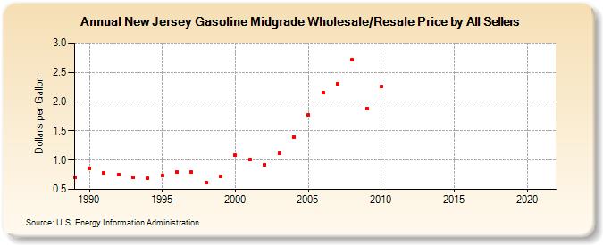New Jersey Gasoline Midgrade Wholesale/Resale Price by All Sellers (Dollars per Gallon)
