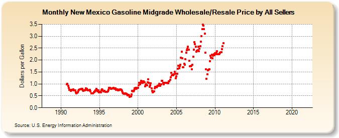 New Mexico Gasoline Midgrade Wholesale/Resale Price by All Sellers (Dollars per Gallon)