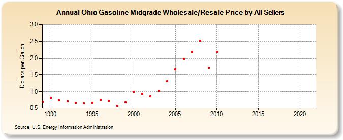 Ohio Gasoline Midgrade Wholesale/Resale Price by All Sellers (Dollars per Gallon)