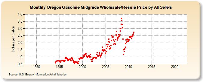 Oregon Gasoline Midgrade Wholesale/Resale Price by All Sellers (Dollars per Gallon)