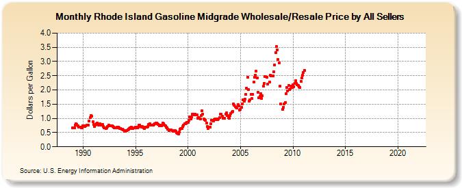 Rhode Island Gasoline Midgrade Wholesale/Resale Price by All Sellers (Dollars per Gallon)